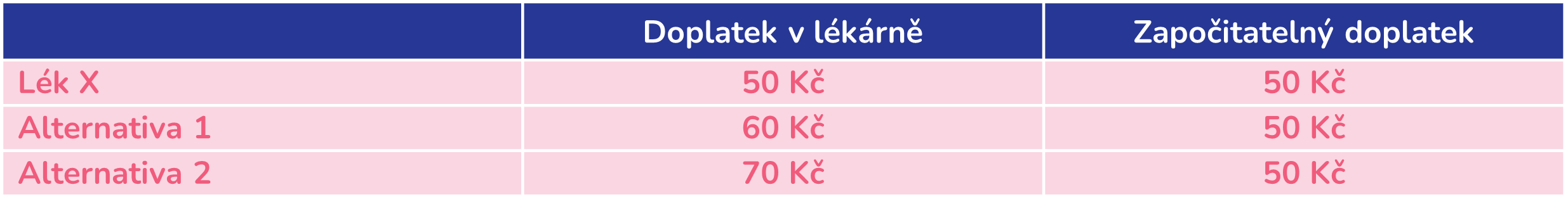 Doplatky - tabulka