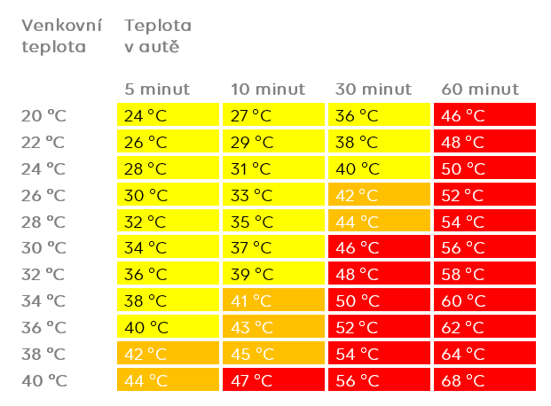 dítě v autě, jak rychle roste v autě tepolota